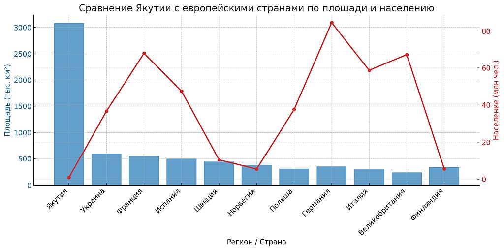 Якутия - сравнительные географические и демографические показатели Республики Саха