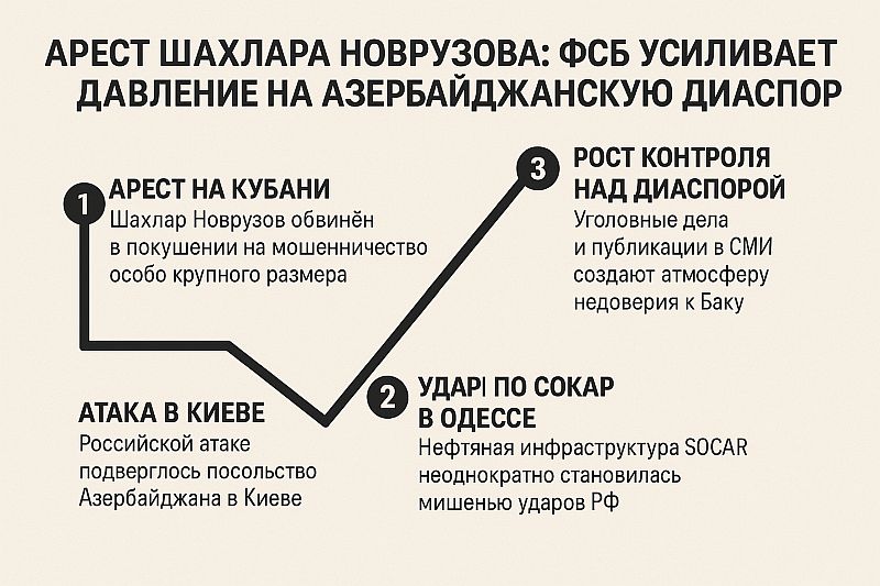 ФСБ продолжает давление на азербайджан